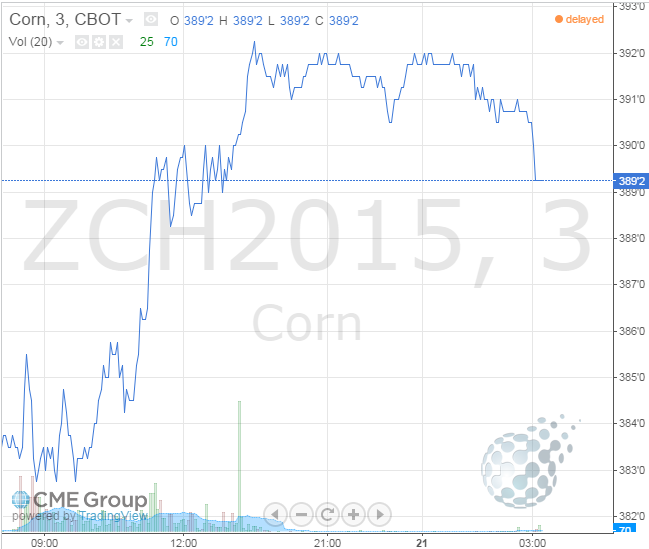Бинарный опцион на кукурузу